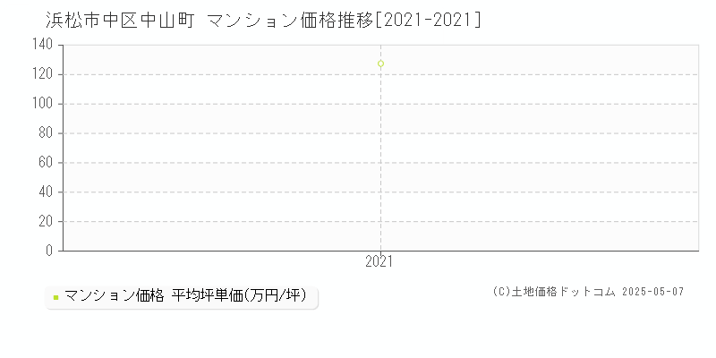 中山町(浜松市中区)のマンション価格推移グラフ(坪単価)[2021-2021年]