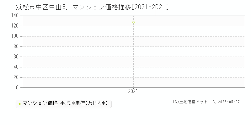 浜松市中区中山町のマンション取引価格推移グラフ 