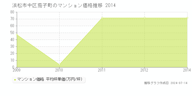 浜松市中区茄子町のマンション価格推移グラフ 