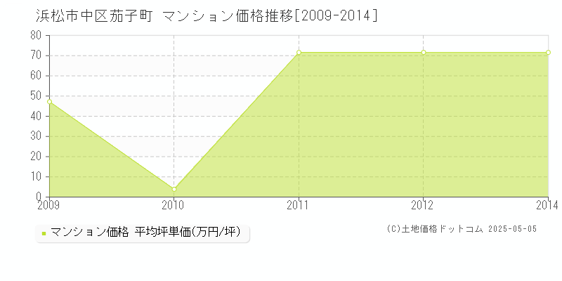 茄子町(浜松市中区)のマンション価格推移グラフ(坪単価)[2009-2014年]