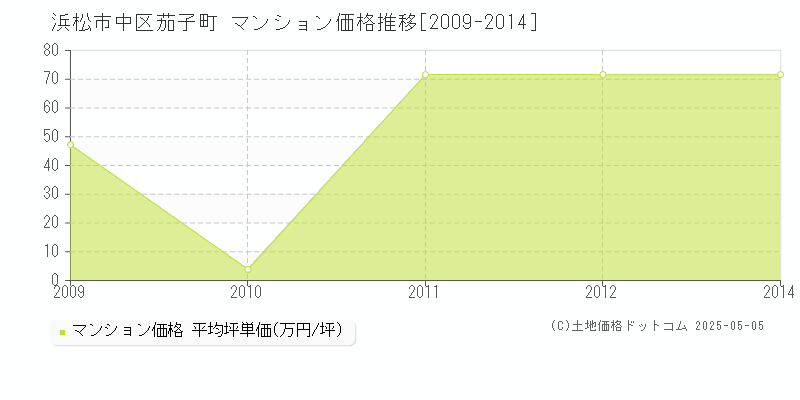 浜松市中区茄子町のマンション価格推移グラフ 