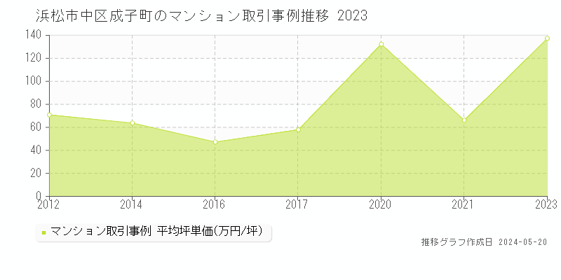 浜松市中区成子町のマンション価格推移グラフ 