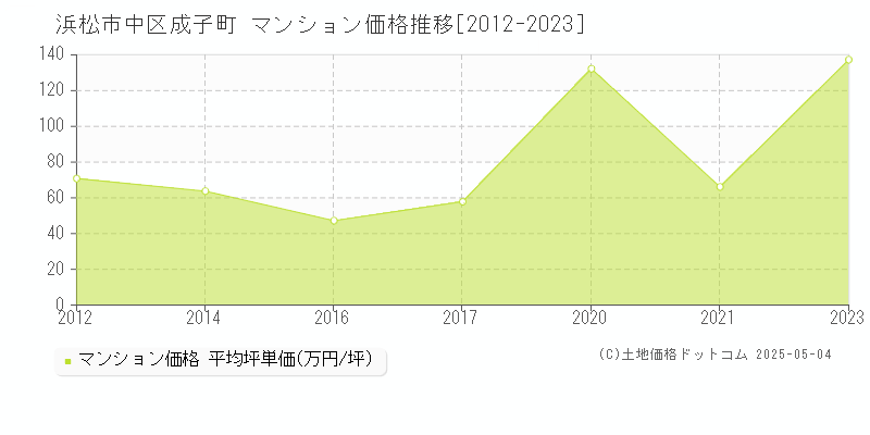 成子町(浜松市中区)のマンション価格推移グラフ(坪単価)[2012-2023年]