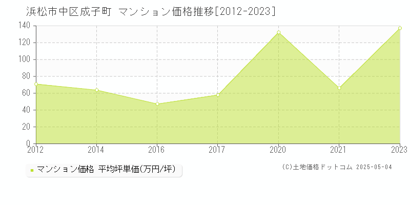 浜松市中区成子町のマンション価格推移グラフ 