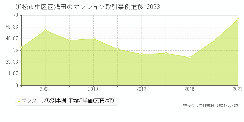 浜松市中区西浅田のマンション価格推移グラフ 