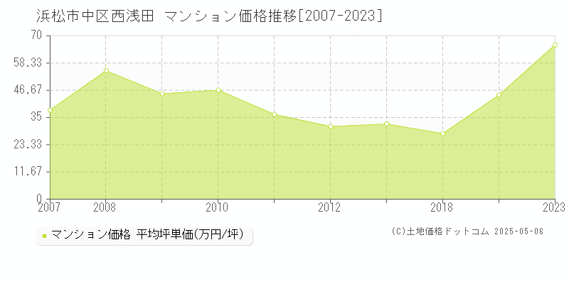 西浅田(浜松市中区)のマンション価格推移グラフ(坪単価)[2007-2023年]