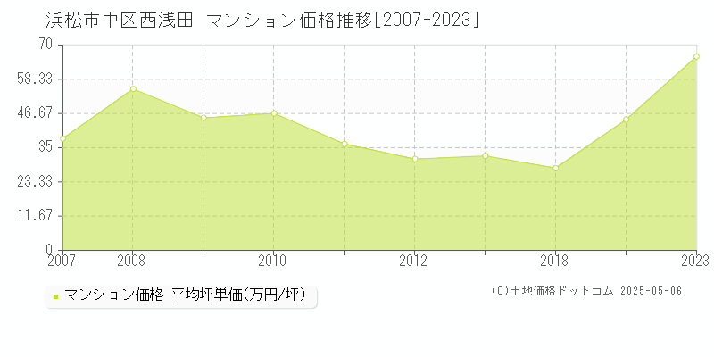 浜松市中区西浅田のマンション価格推移グラフ 