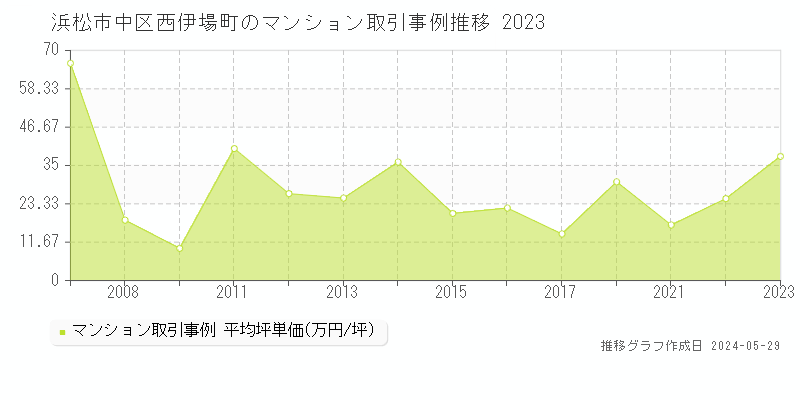 浜松市中区西伊場町のマンション価格推移グラフ 