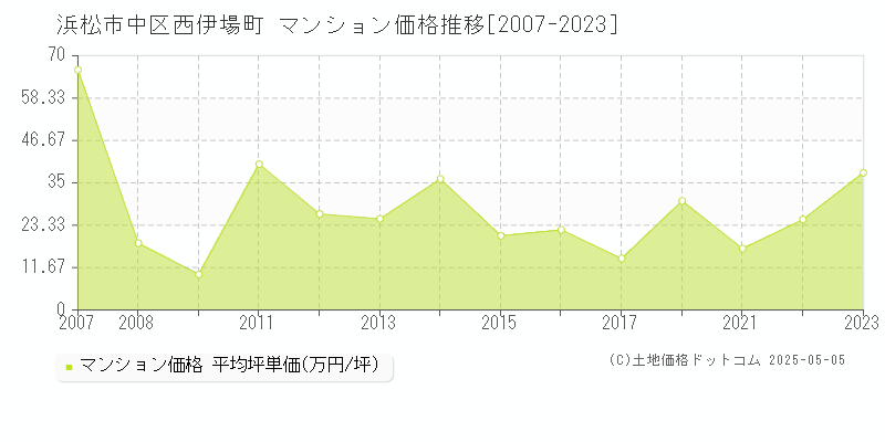 西伊場町(浜松市中区)のマンション価格推移グラフ(坪単価)[2007-2023年]
