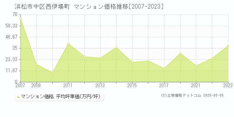 浜松市中区西伊場町のマンション価格推移グラフ 