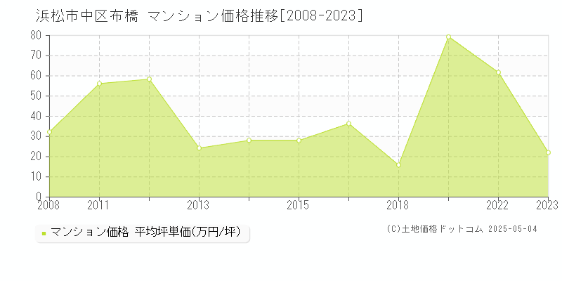 布橋(浜松市中区)のマンション価格推移グラフ(坪単価)[2008-2023年]