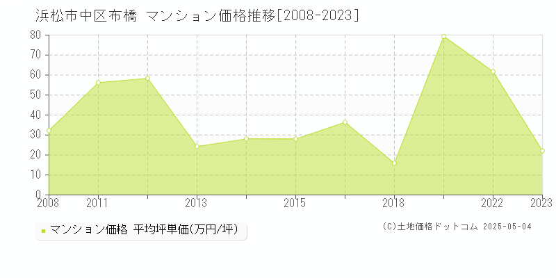 浜松市中区布橋のマンション価格推移グラフ 