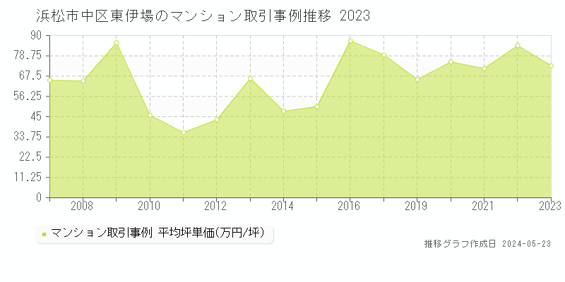 浜松市中区東伊場のマンション価格推移グラフ 