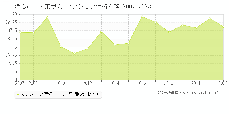 浜松市中区東伊場のマンション価格推移グラフ 