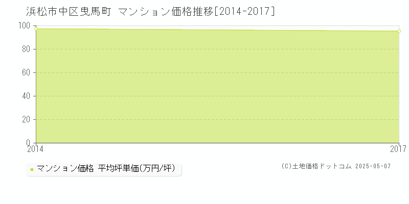 曳馬町(浜松市中区)のマンション価格推移グラフ(坪単価)[2014-2017年]