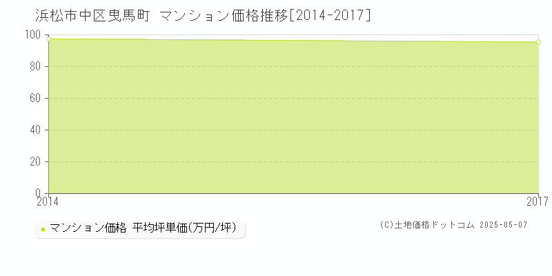 浜松市中区曳馬町のマンション価格推移グラフ 