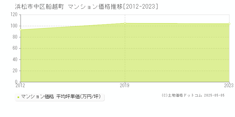 船越町(浜松市中区)のマンション価格推移グラフ(坪単価)[2012-2023年]