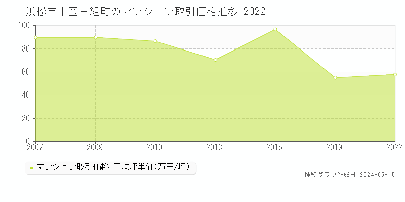 浜松市中区三組町のマンション価格推移グラフ 