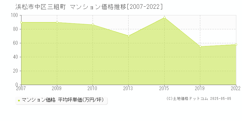 三組町(浜松市中区)のマンション価格推移グラフ(坪単価)[2007-2022年]