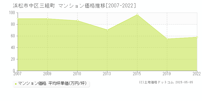 浜松市中区三組町のマンション価格推移グラフ 