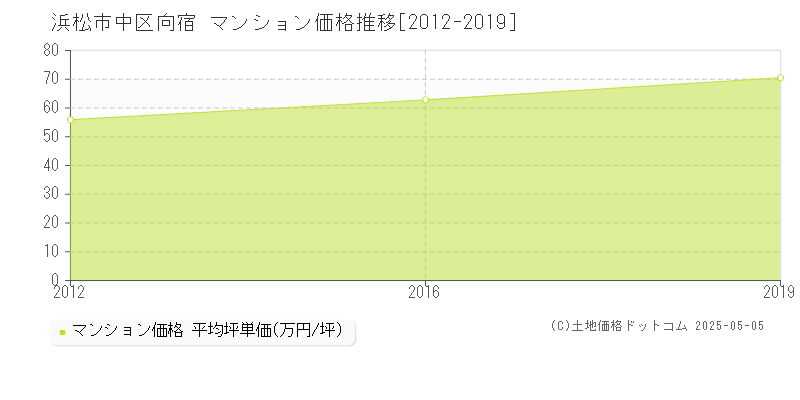 向宿(浜松市中区)のマンション価格推移グラフ(坪単価)[2012-2019年]