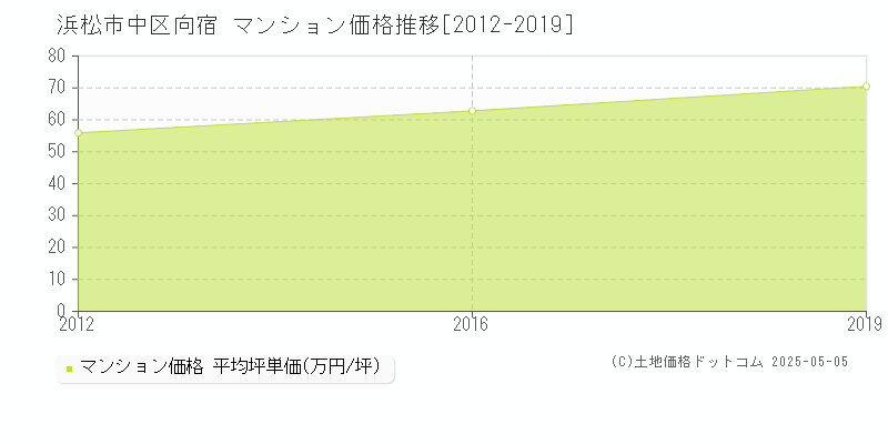 浜松市中区向宿のマンション価格推移グラフ 