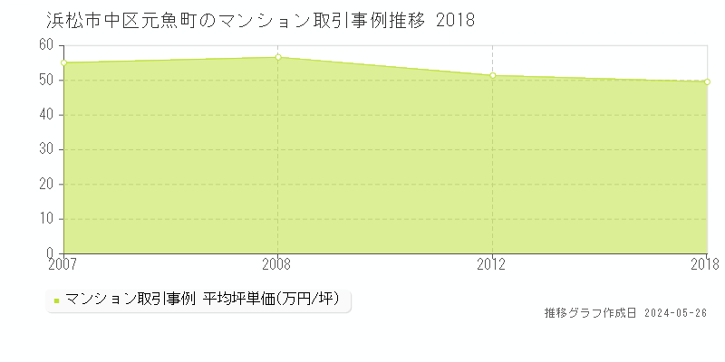 浜松市中区元魚町のマンション価格推移グラフ 