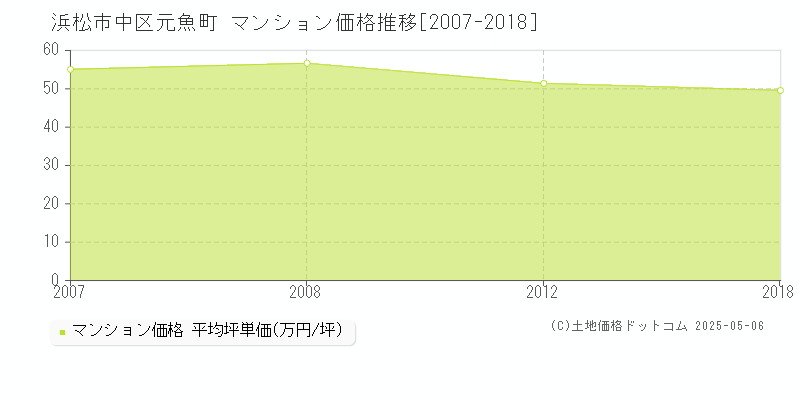 元魚町(浜松市中区)のマンション価格推移グラフ(坪単価)[2007-2018年]
