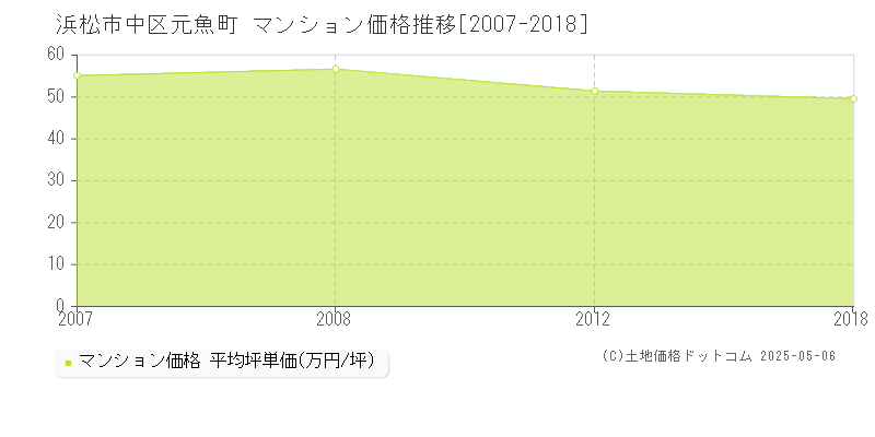 浜松市中区元魚町のマンション価格推移グラフ 