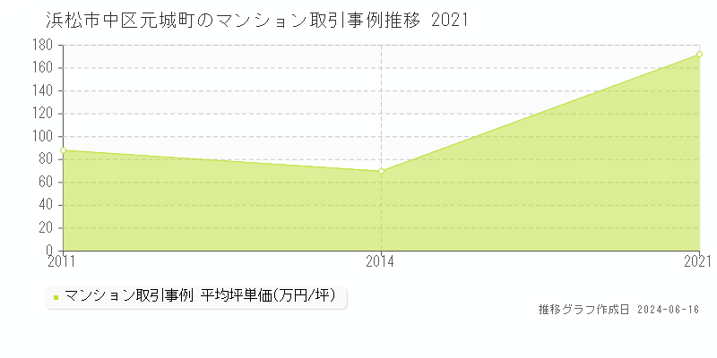 浜松市中区元城町のマンション取引価格推移グラフ 