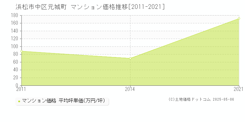 元城町(浜松市中区)のマンション価格推移グラフ(坪単価)[2011-2021年]