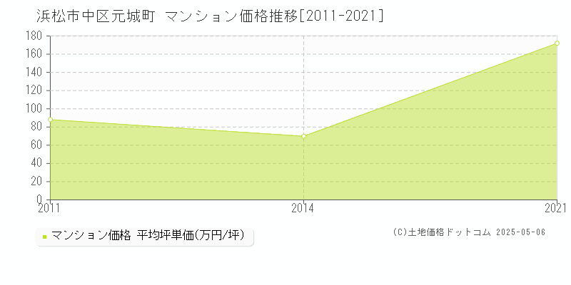 浜松市中区元城町のマンション取引価格推移グラフ 