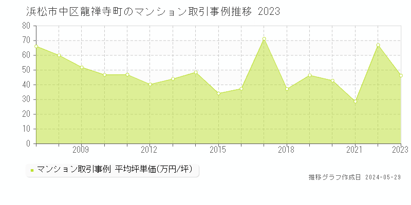 浜松市中区龍禅寺町のマンション価格推移グラフ 