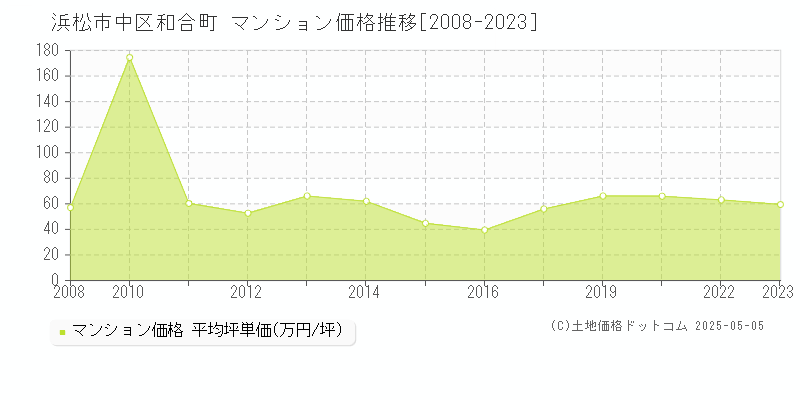 和合町(浜松市中区)のマンション価格推移グラフ(坪単価)[2008-2023年]