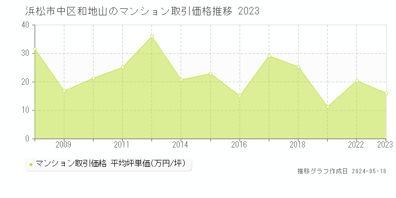 浜松市中区和地山のマンション取引価格推移グラフ 