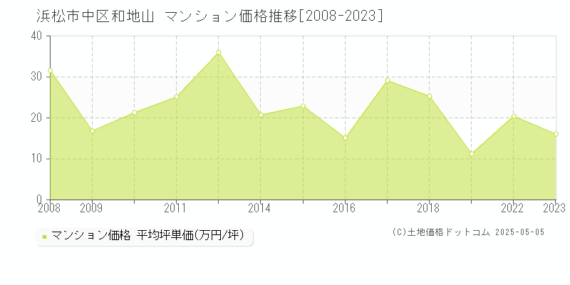 和地山(浜松市中区)のマンション価格推移グラフ(坪単価)[2008-2023年]