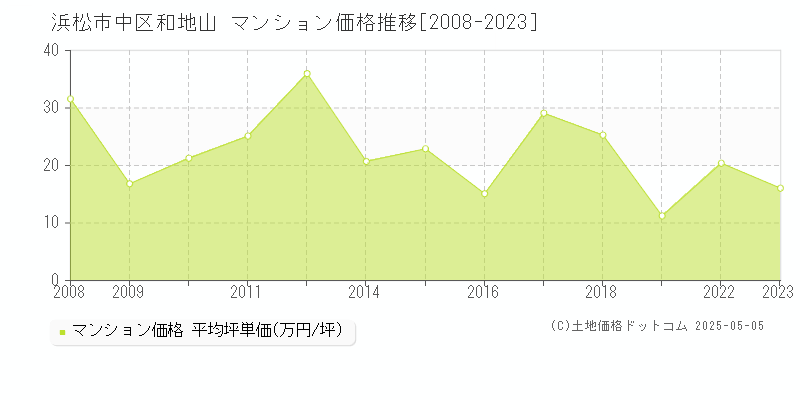 浜松市中区和地山のマンション価格推移グラフ 