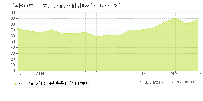 全域(浜松市中区)のマンション価格推移グラフ(坪単価)[2007-2023年]