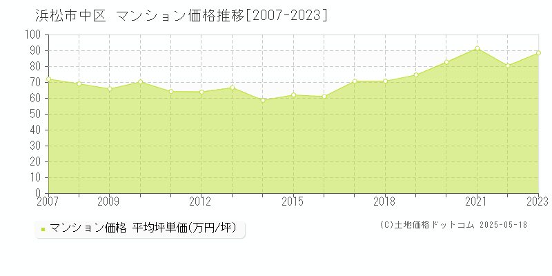 浜松市中区のマンション価格推移グラフ 