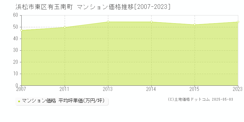 有玉南町(浜松市東区)のマンション価格推移グラフ(坪単価)[2007-2023年]