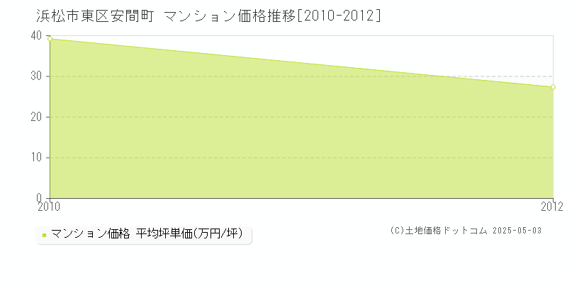 浜松市東区安間町のマンション価格推移グラフ 