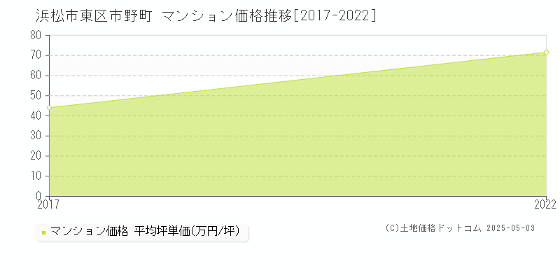 市野町(浜松市東区)のマンション価格推移グラフ(坪単価)[2017-2022年]