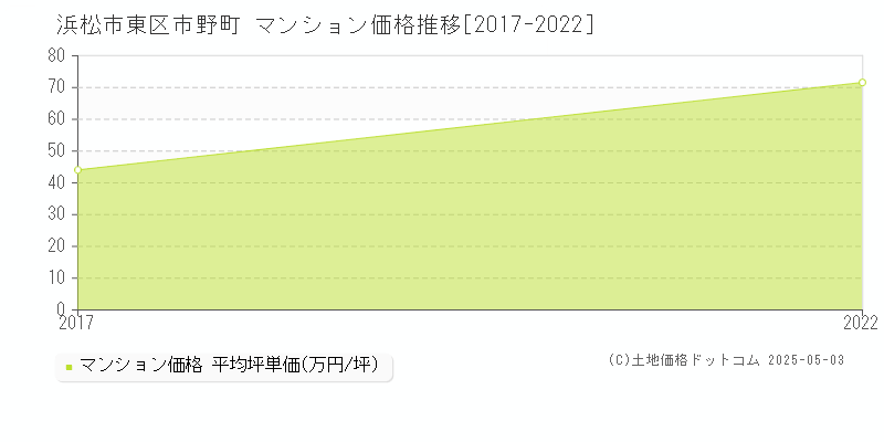 浜松市東区市野町のマンション価格推移グラフ 