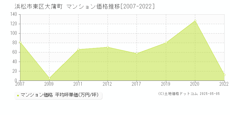 大蒲町(浜松市東区)のマンション価格推移グラフ(坪単価)[2007-2022年]