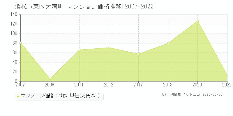 浜松市東区大蒲町のマンション価格推移グラフ 