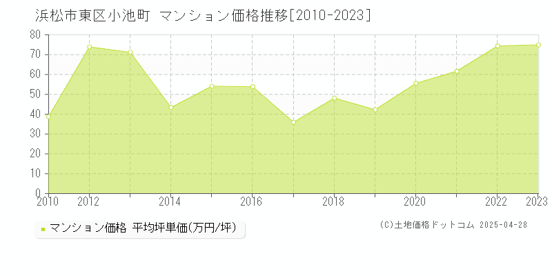 浜松市東区小池町のマンション価格推移グラフ 