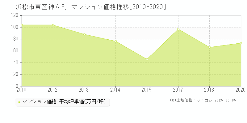 神立町(浜松市東区)のマンション価格推移グラフ(坪単価)[2010-2020年]