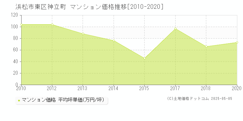 浜松市東区神立町のマンション価格推移グラフ 