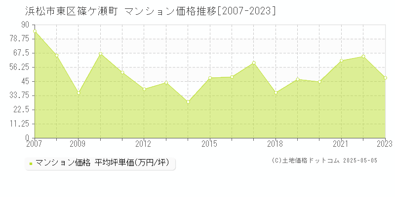 篠ケ瀬町(浜松市東区)のマンション価格推移グラフ(坪単価)[2007-2023年]