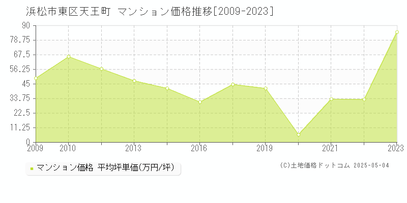 天王町(浜松市東区)のマンション価格推移グラフ(坪単価)[2009-2023年]
